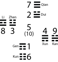 Hetu Trigrams Corrected
